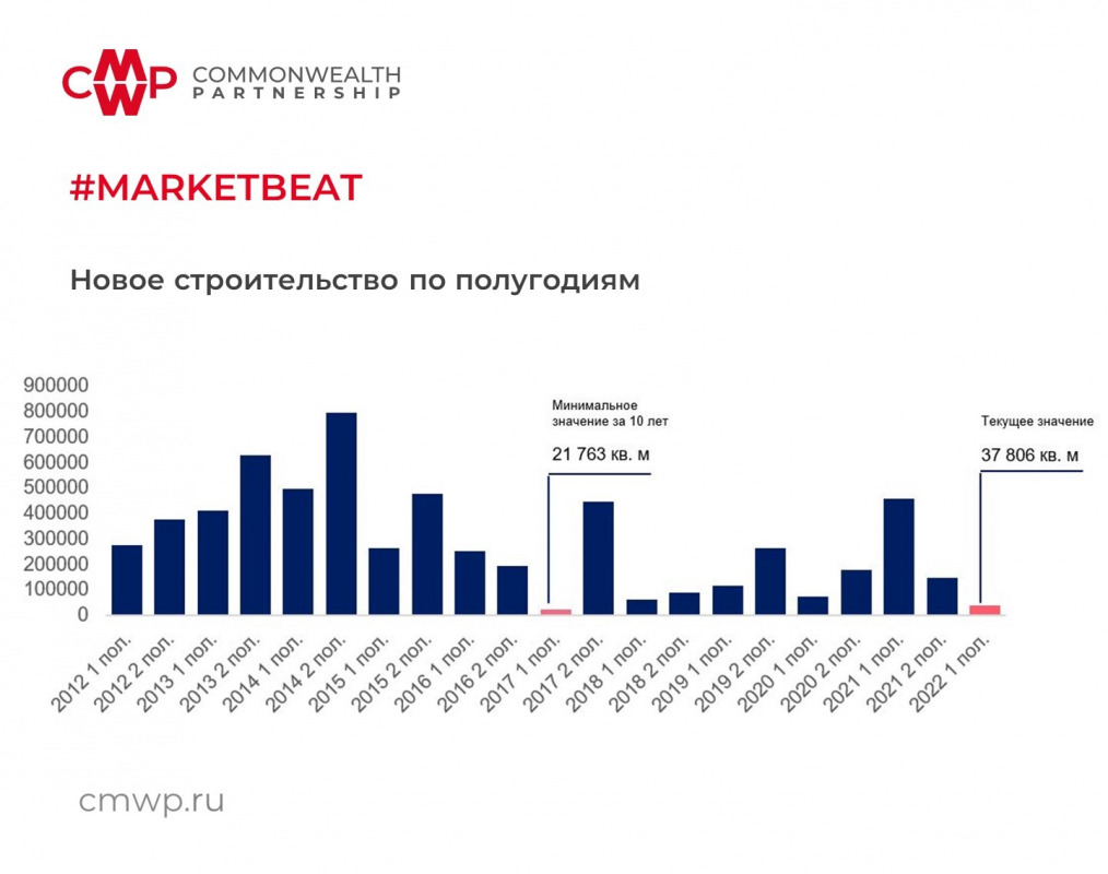 Рынок недвижимости москвы 2023